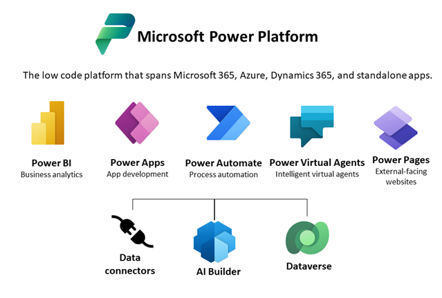 Technologische ontwikkelingen in relatie tot het Power Platform van Microsoft