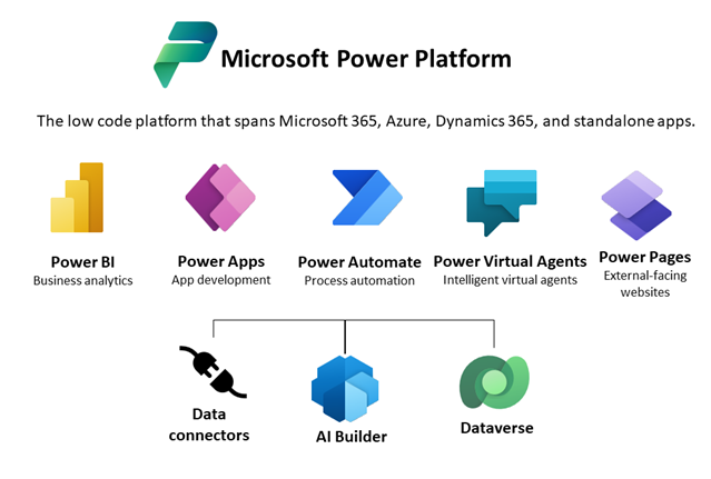 Power Platform en technologische ontwikkelingen